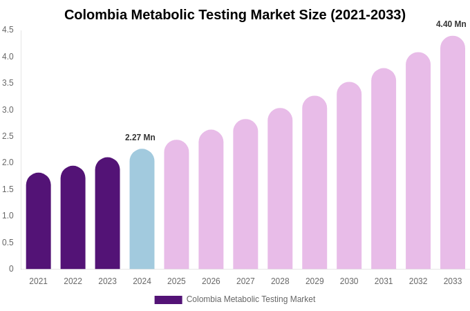 Colombia Metabolic Testing Market Size, Share & Growth Analysis By [2033]