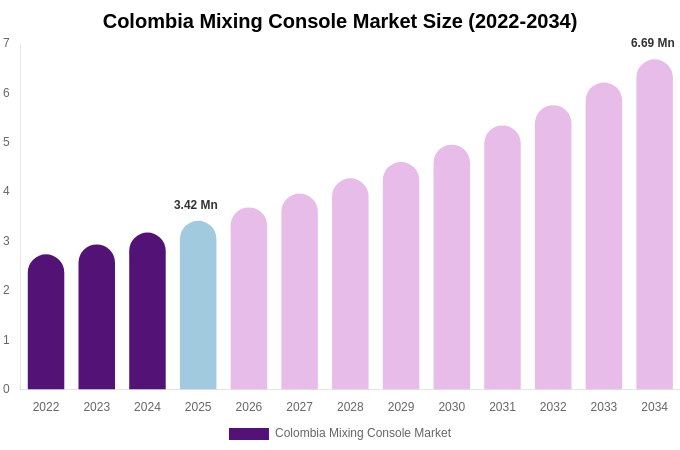 Colombia Mixing Console Market Size, Share & Growth Analysis By [2034]