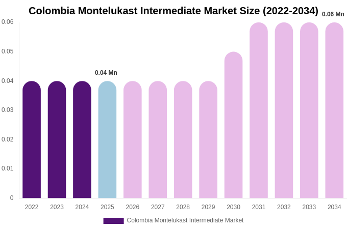 Colombia Montelukast Intermediate Market Size, Share & Trends Report By 2034