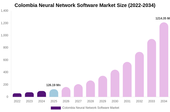 Colombia Neural Network Software Market Size, Share & Growth Report By 2034