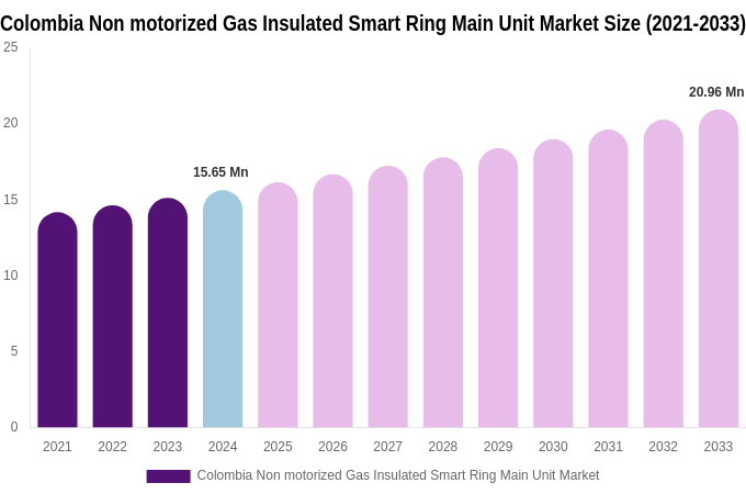 Colombia Non motorized Gas Insulated Smart Ring Main Unit Market Size & Share Report By 2033