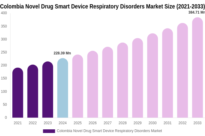 Colombia Novel Drug Smart Device Respiratory Disorders Market Size, Share & Growth Report By [2033]