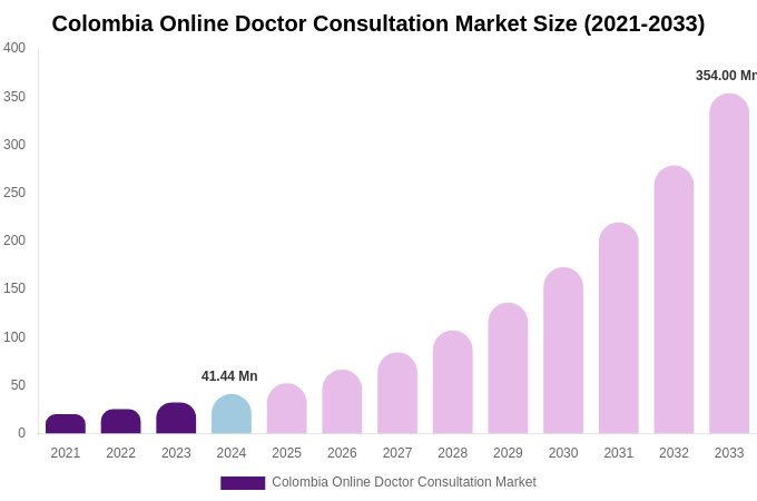 Colombia Online Doctor Consultation Market Size, Share & Growth Report By 2033