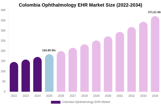 Colombia Ophthalmology EHR Market Size, Share & Growth Report By [2034]