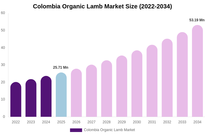 Colombia Organic Lamb Market Size, Share & Trends Report By 2034