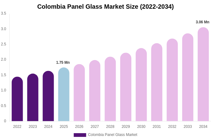 Colombia Panel Glass Market Size, Share & Trends Report By 2034
