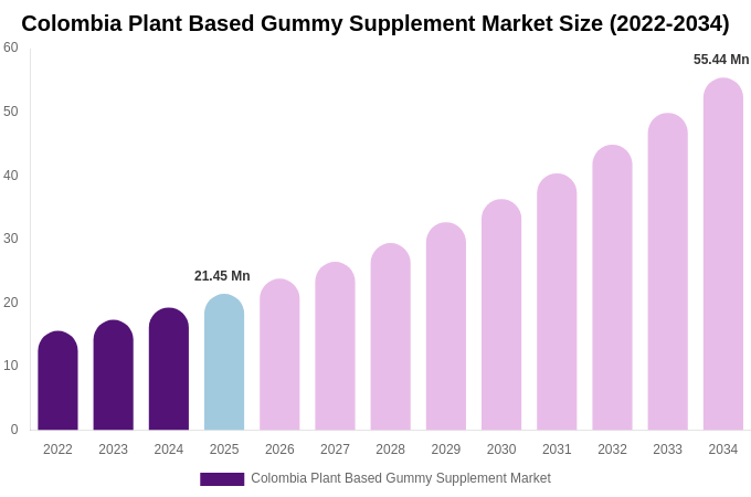 Colombia Plant Based Gummy Supplement Market Size, Share Report By 2034