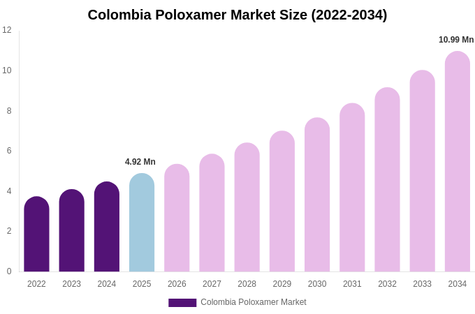 Colombia Poloxamer Market Size, Share & Growth Report By 2034