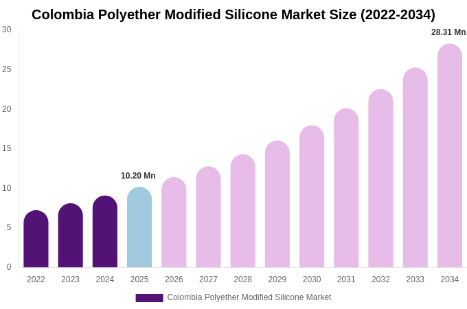 Colombia Polyether Modified Silicone Market Size, Share & Growth Report By 2034
