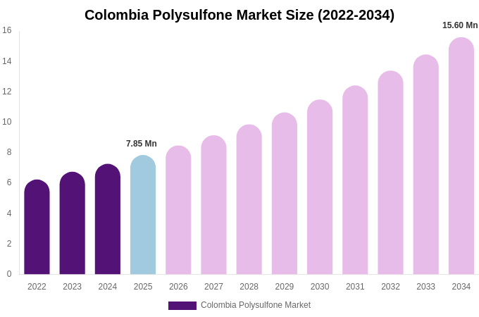 Colombia Polysulfone Market Size, Share & Growth Analysis By [2034]