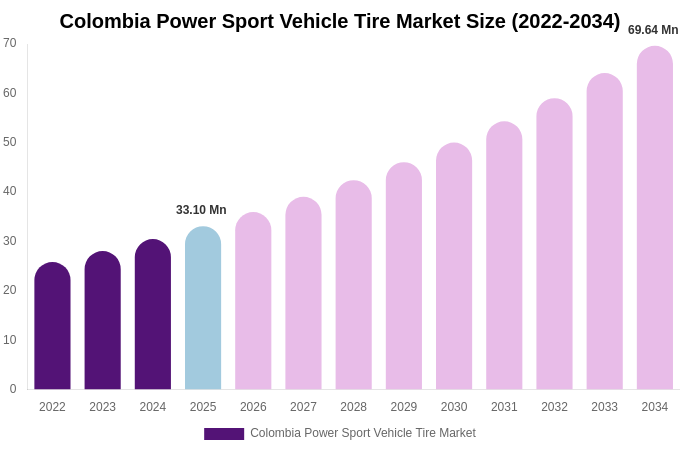 Colombia Power Sport Vehicle Tire Market Size, Share & Growth Report By [2034]