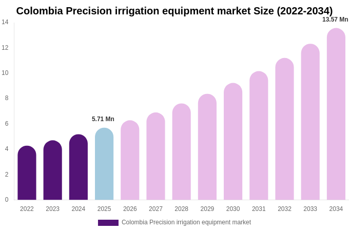 Colombia Precision irrigation equipment market Size, Trends & Forecast Analysis (2026-2034)