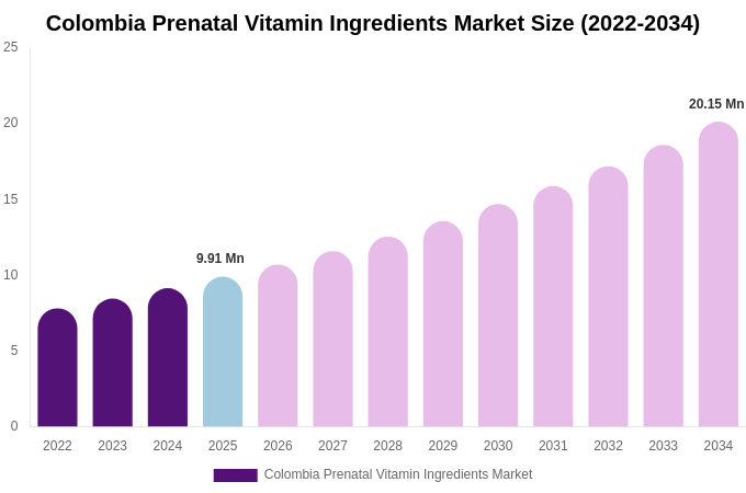 Colombia Prenatal Vitamin Ingredients Market Size, Trends & Forecast Analysis (2026-2034)