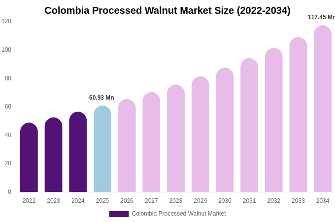 Colombia Processed Walnut Market Size, Share & Growth Analysis By [2034]