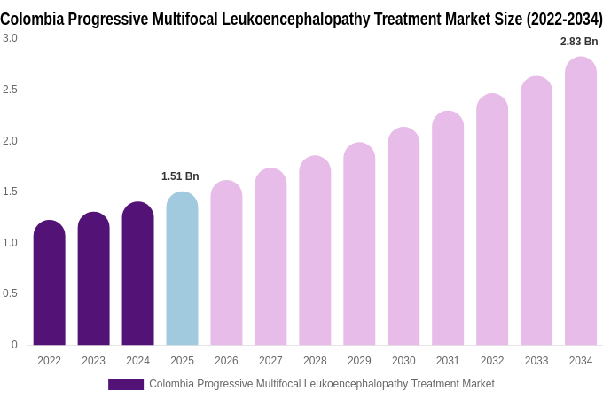 Colombia Progressive Multifocal Leukoencephalopathy Treatment Market Size, Share & Growth Report By [2034]