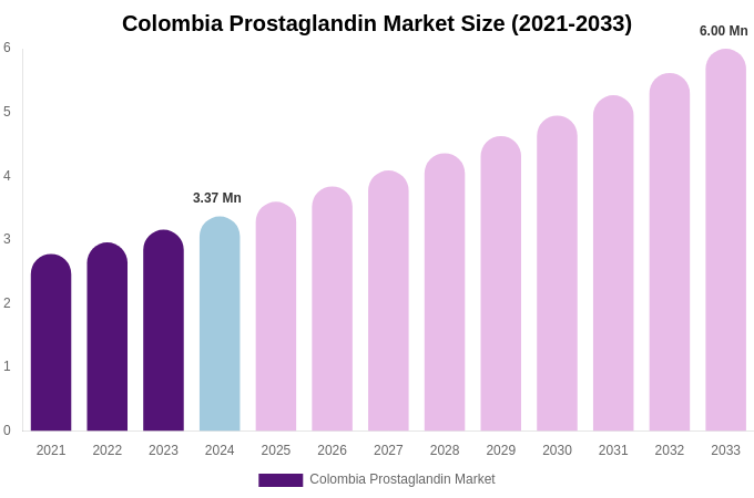 Colombia Prostaglandin Market Size, Share & Growth Report By [2033]