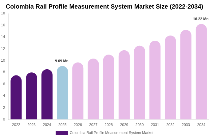 Colombia Rail Profile Measurement System Market Size, Share & Growth Analysis By [2034]
