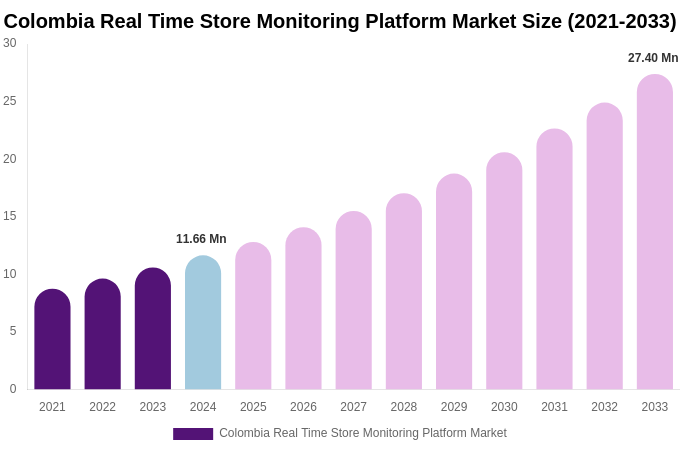 Colombia Real Time Store Monitoring Platform Market Size, Share & Growth Report By [2033]