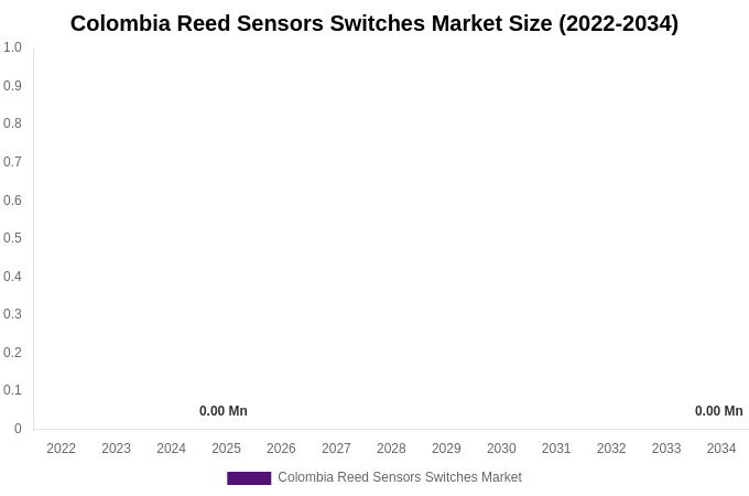 Colombia Reed Sensors Switches Market Size, Share & Growth Analysis By [2034]