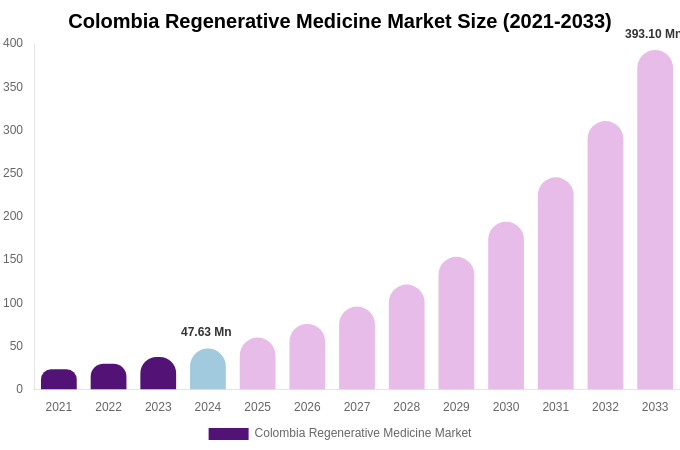 Colombia Regenerative Medicine Market Size, Trends & Forecast Analysis (2025-2033)