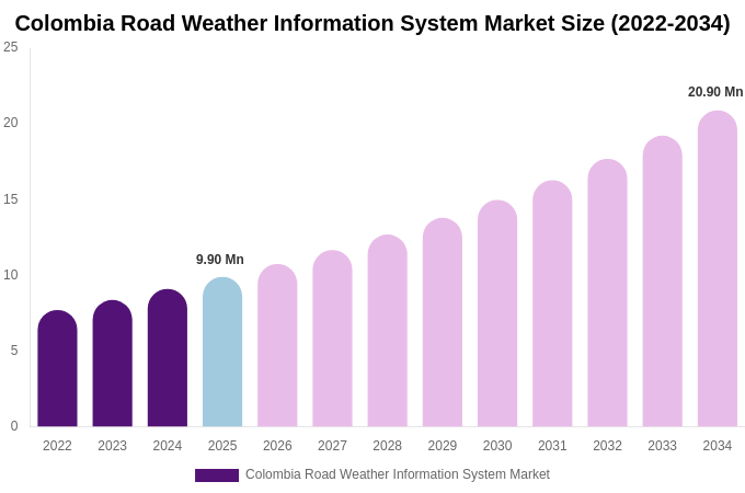 Colombia Road Weather Information System Market Size, Share & Growth Report By [2034]