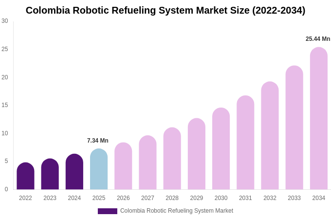 Colombia Robotic Refueling System Market Size, Share Report By 2034