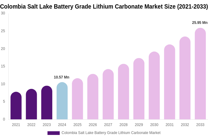 Colombia Salt Lake Battery Grade Lithium Carbonate Market Size Report By 2033