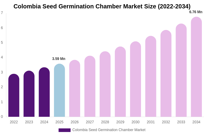 Colombia Seed Germination Chamber Market Size Report By 2034