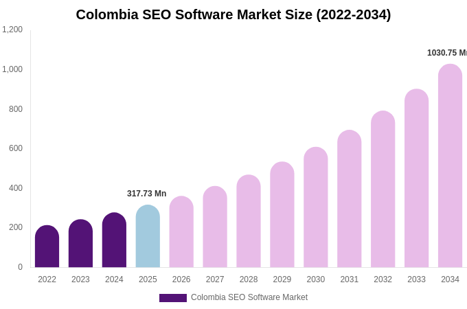 Colombia SEO Software Market Size Report By 2034