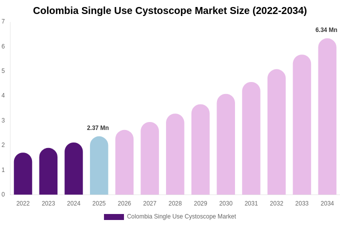 Colombia Single Use Cystoscope Market Size, Share & Growth Report By 2034