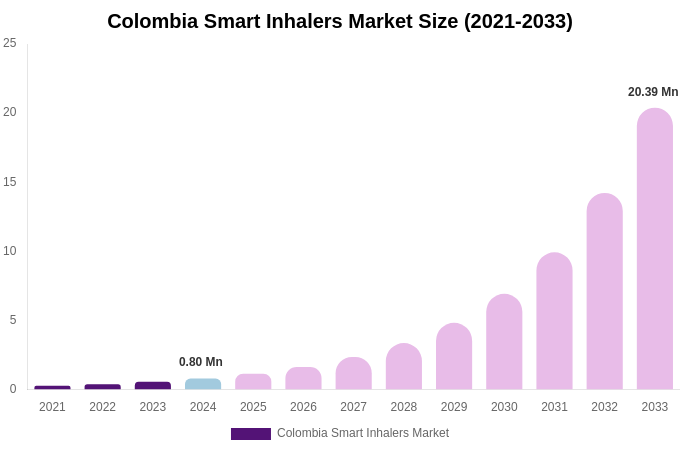 Colombia Smart Inhalers Market Size, Share & Growth Report By [2033]