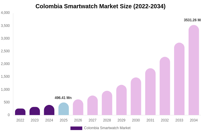 Colombia Smartwatch Market Size, Share Report By 2034