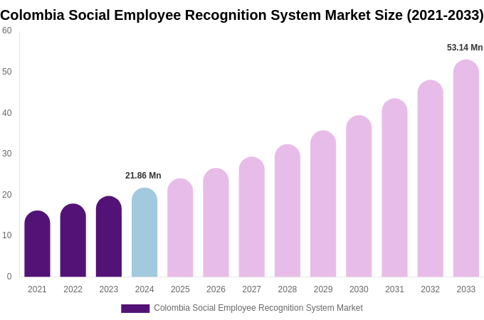 Colombia Social Employee Recognition System Market Size Report By 2033