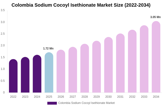 Colombia Sodium Cocoyl Isethionate Market Size Report By 2034
