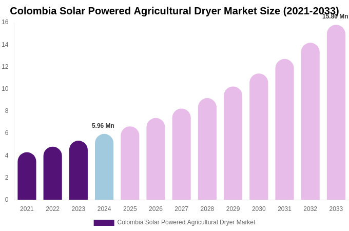 Colombia Solar Powered Agricultural Dryer Market Size, Share & Growth Report By [2033]