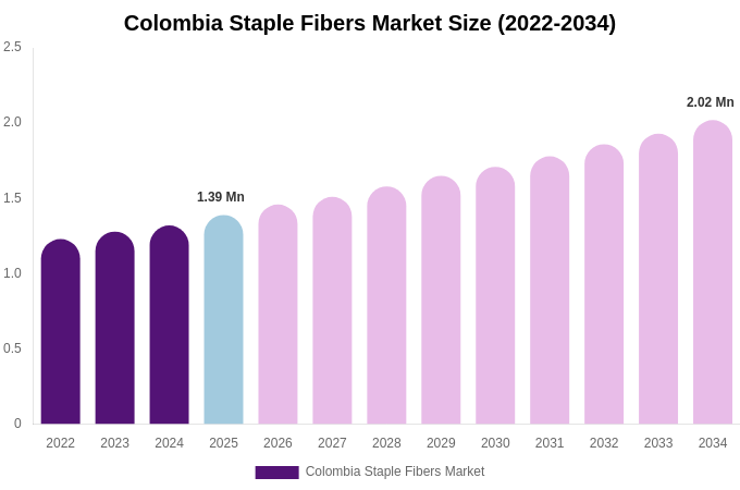 Colombia Staple Fibers Market Size & Share Report By 2034