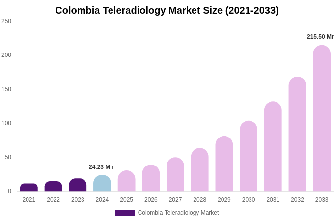 Colombia Teleradiology Market Size, Trends & Forecast Analysis (2025-2033)