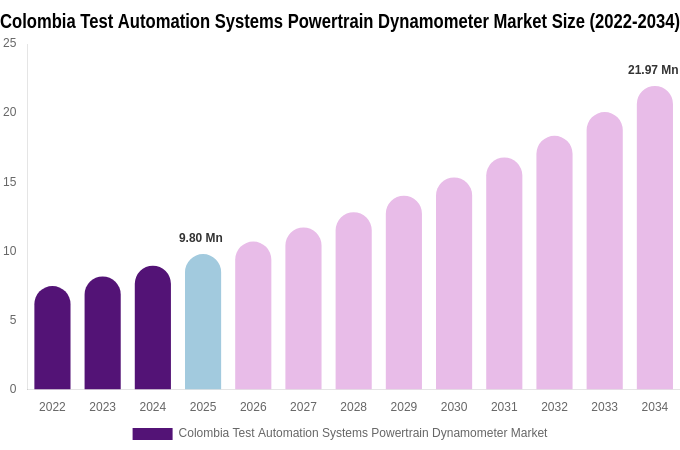 Colombia Test Automation Systems Powertrain Dynamometer Market Size Report By 2034