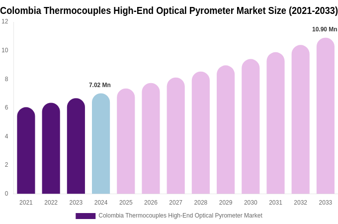 Colombia Thermocouples High-End Optical Pyrometer Market Size, Share Report By 2033