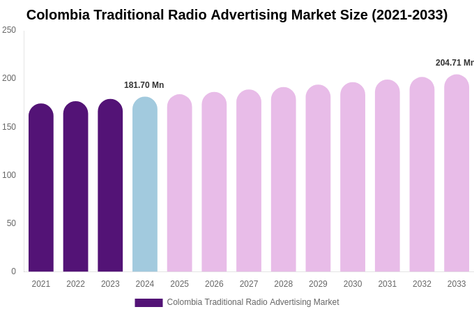 Colombia Traditional Radio Advertising Market Size, Share & Growth Report By [2033]