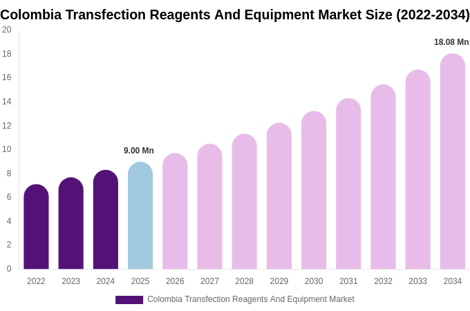 Colombia Transfection Reagents And Equipment Market Size, Share & Trends Report By 2034