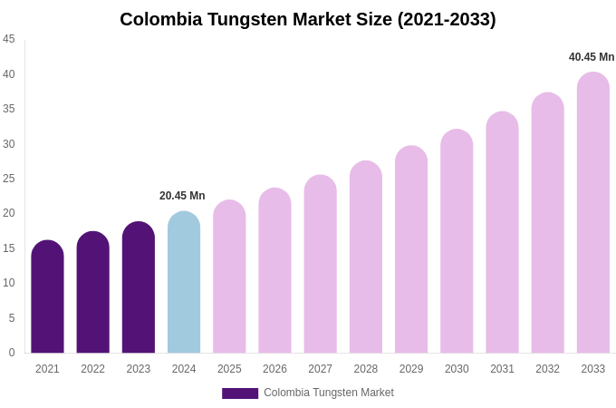 Colombia Tungsten Market Size Report By 2033