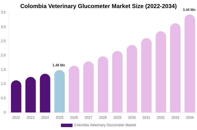 Colombia Veterinary Glucometer Market Size, Share & Growth Analysis By [2034]
