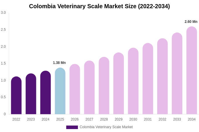 Colombia Veterinary Scale Market Size, Share & Growth Report By 2034