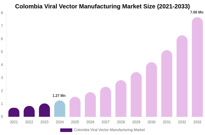 Colombia Viral Vector Manufacturing Market Size Report By 2033
