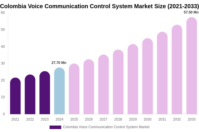 Colombia Voice Communication Control System Market Size, Share & Growth Report By 2033