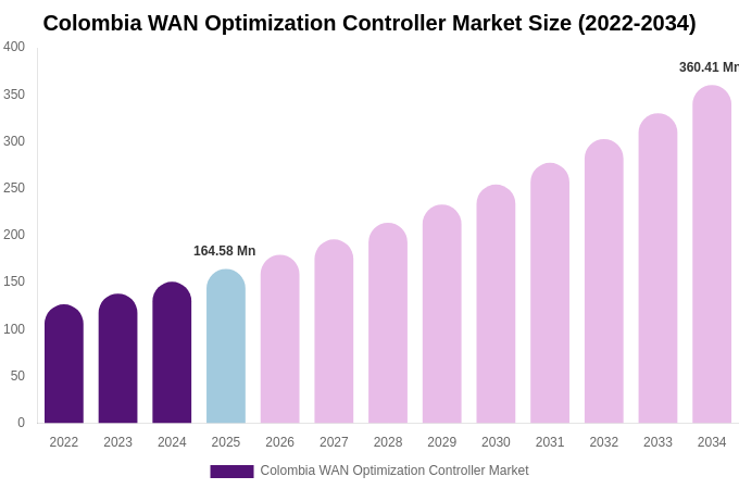 Colombia WAN Optimization Controller Market Size Report By 2034
