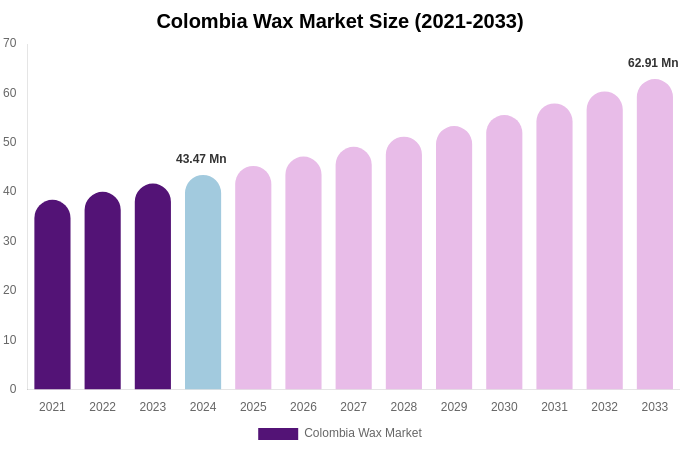 Colombia Wax Market Size, Share & Growth Analysis By [2033]