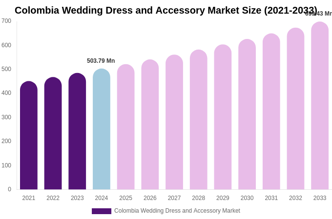 Colombia Wedding Dress and Accessory Market Size, Share & Growth Report By [2033]