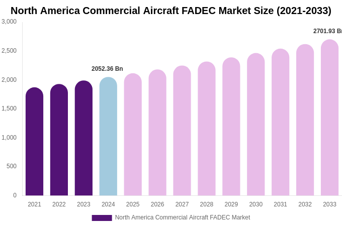 North America Commercial Aircraft FADEC Market Size Report By 2033